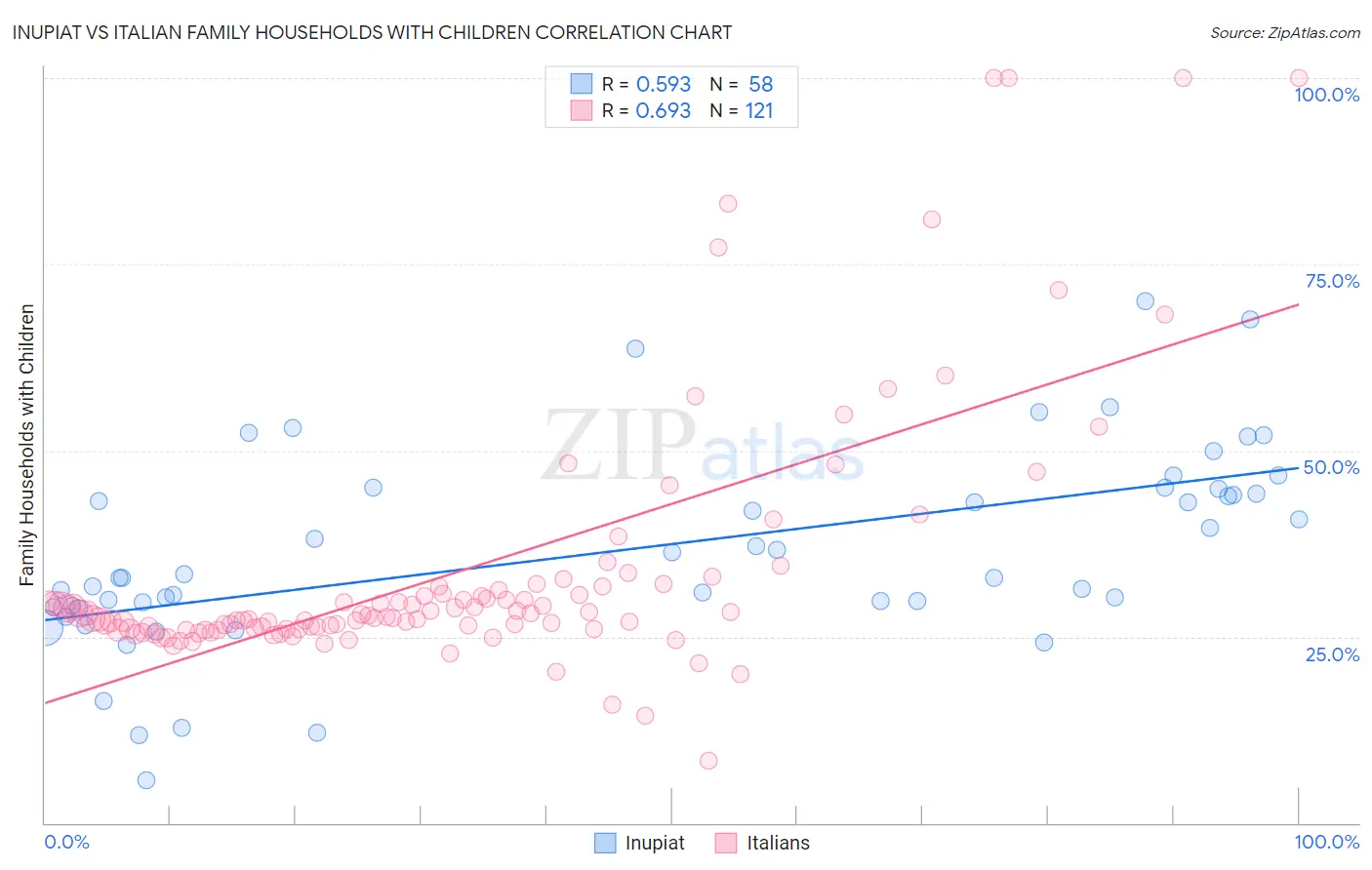 Inupiat vs Italian Family Households with Children