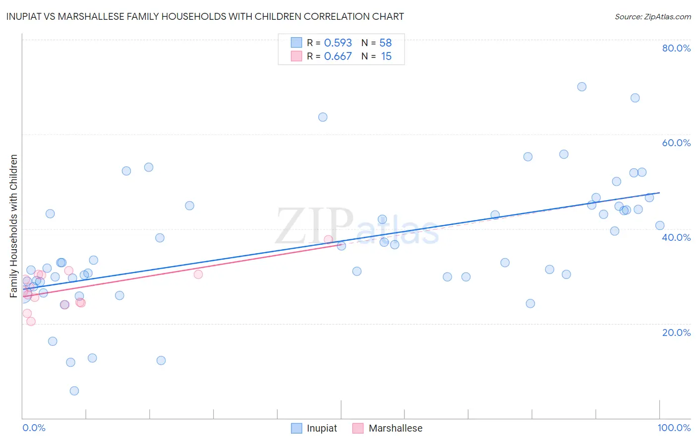 Inupiat vs Marshallese Family Households with Children