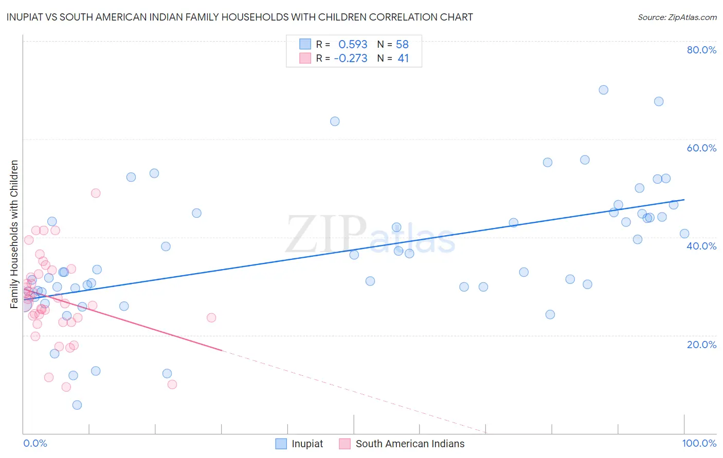 Inupiat vs South American Indian Family Households with Children