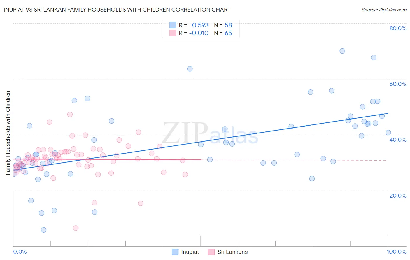 Inupiat vs Sri Lankan Family Households with Children