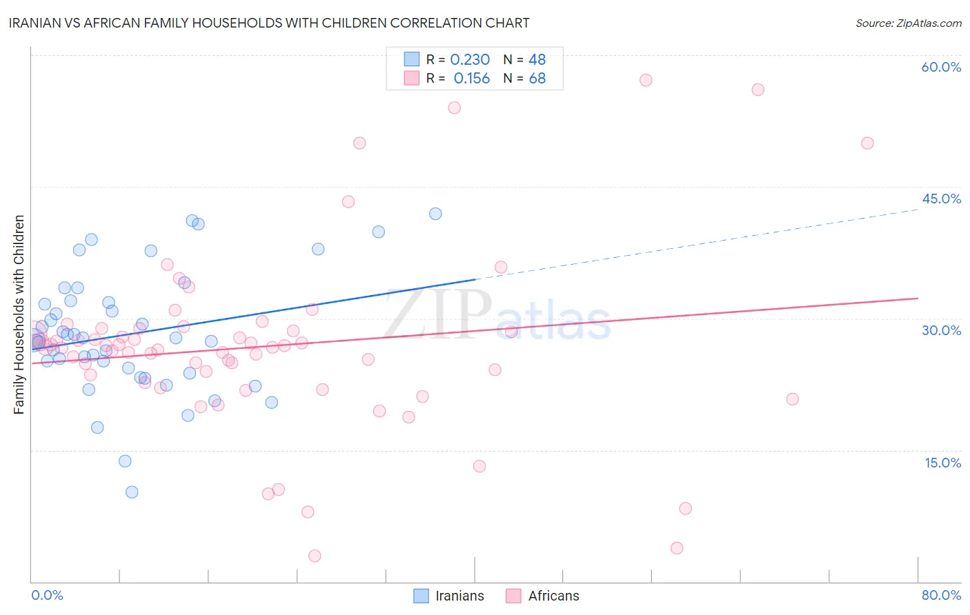 Iranian vs African Family Households with Children