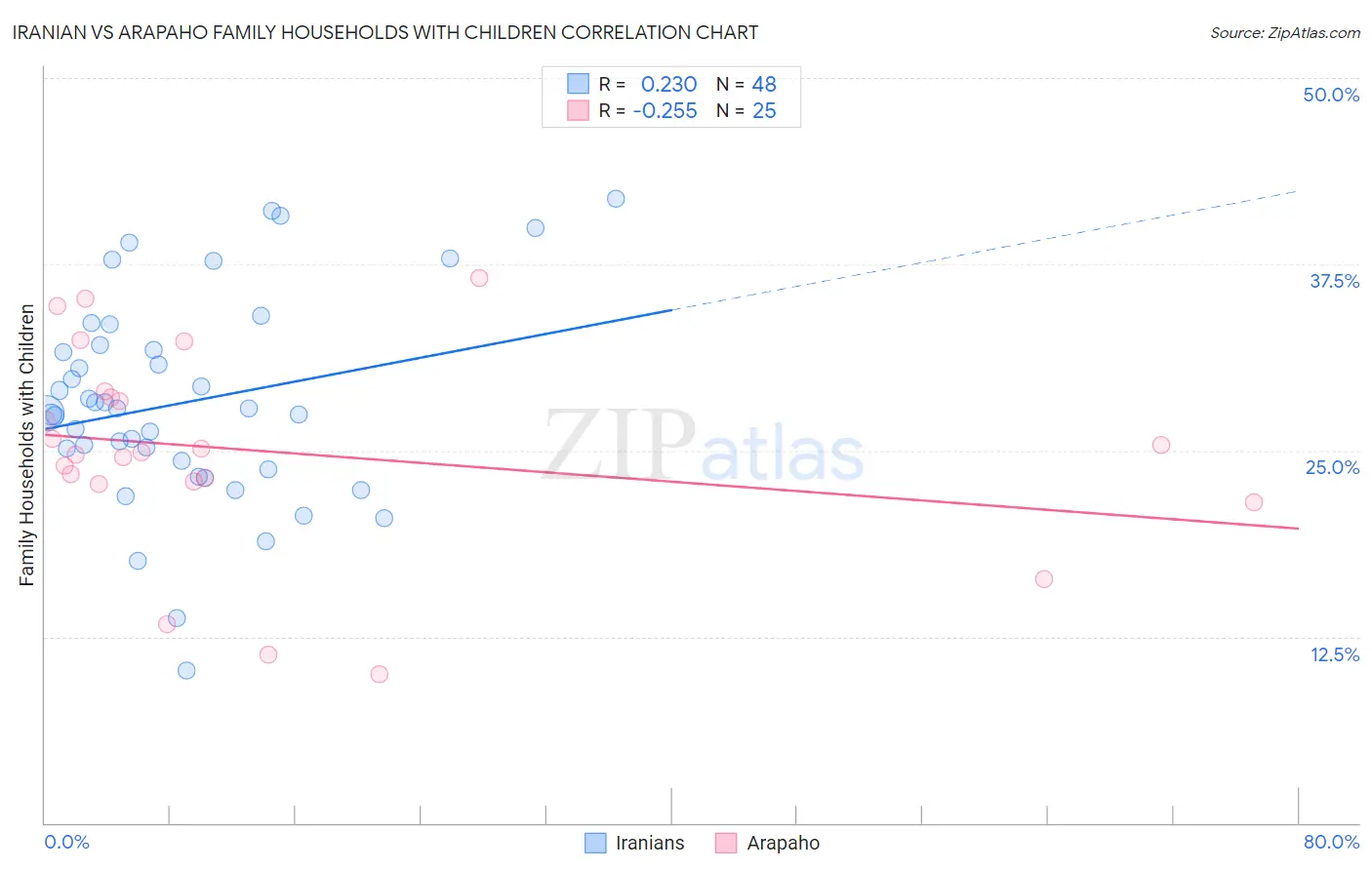 Iranian vs Arapaho Family Households with Children