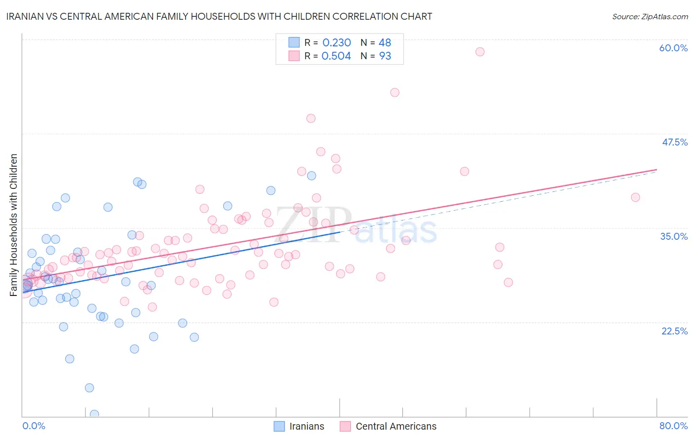 Iranian vs Central American Family Households with Children