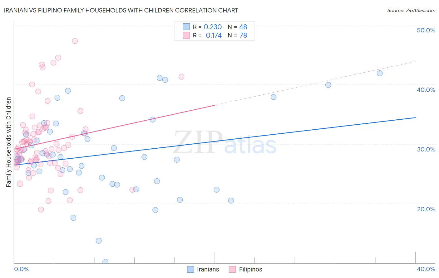Iranian vs Filipino Family Households with Children