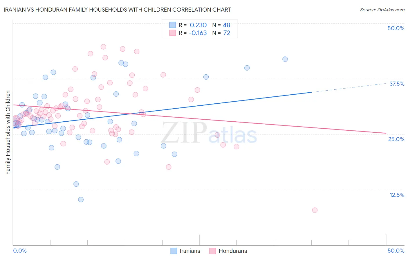 Iranian vs Honduran Family Households with Children