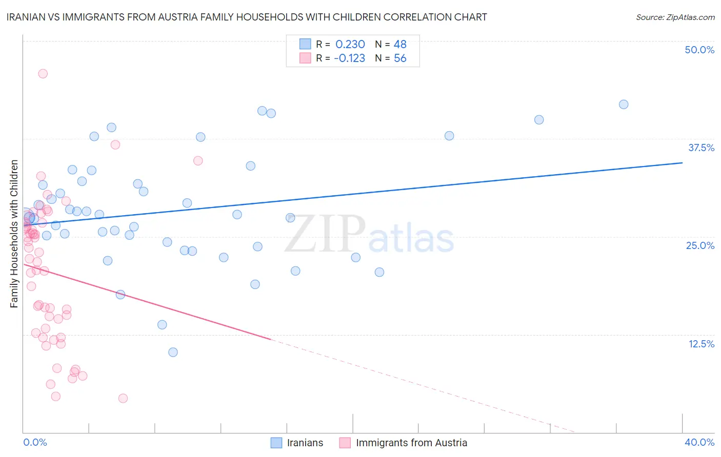 Iranian vs Immigrants from Austria Family Households with Children