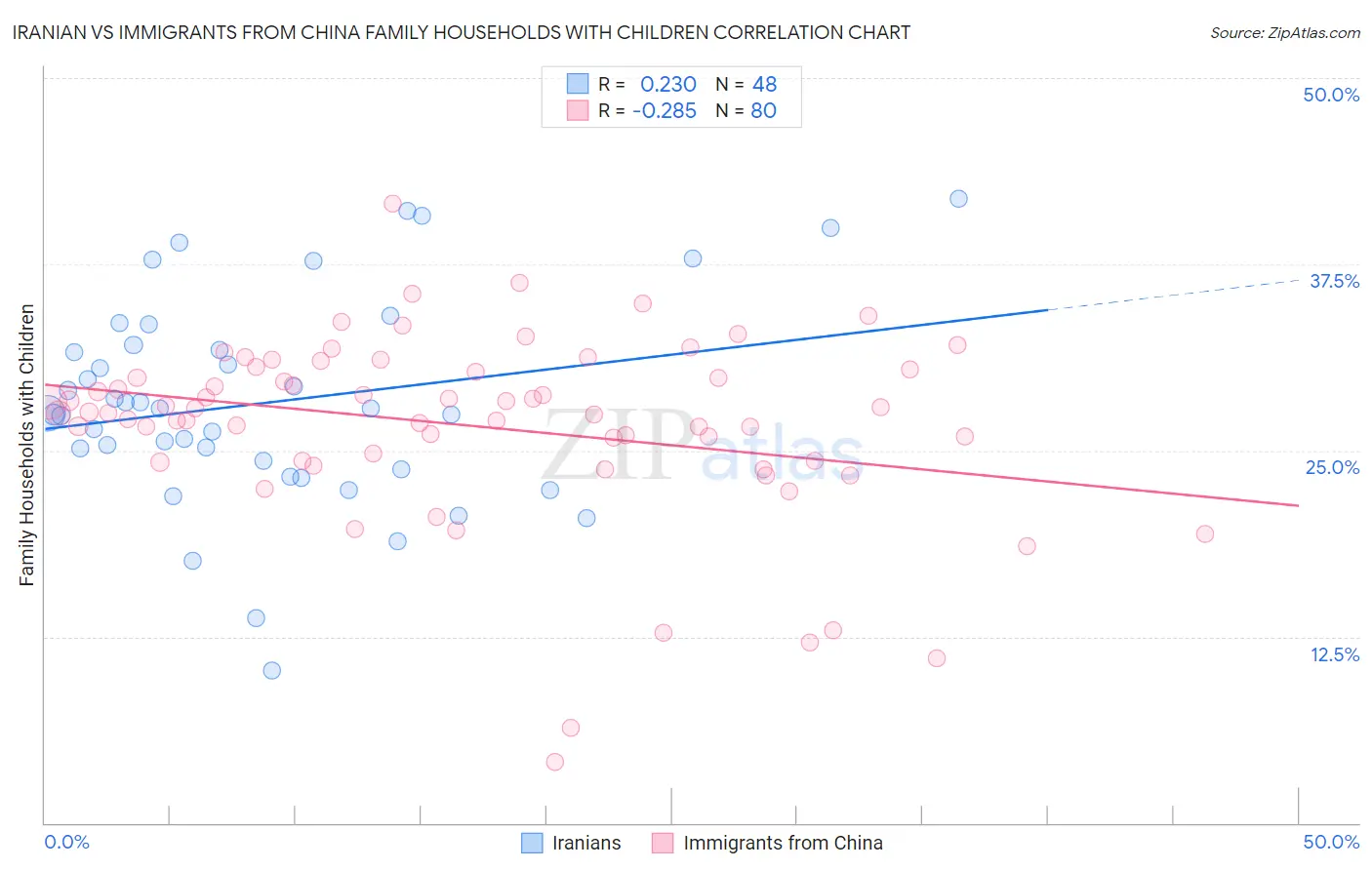 Iranian vs Immigrants from China Family Households with Children