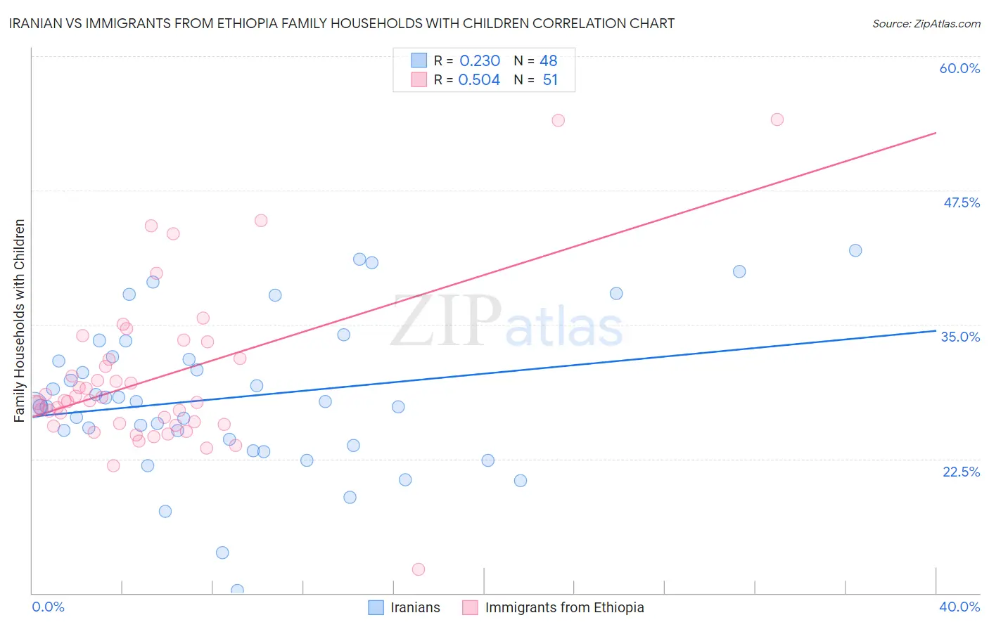 Iranian vs Immigrants from Ethiopia Family Households with Children