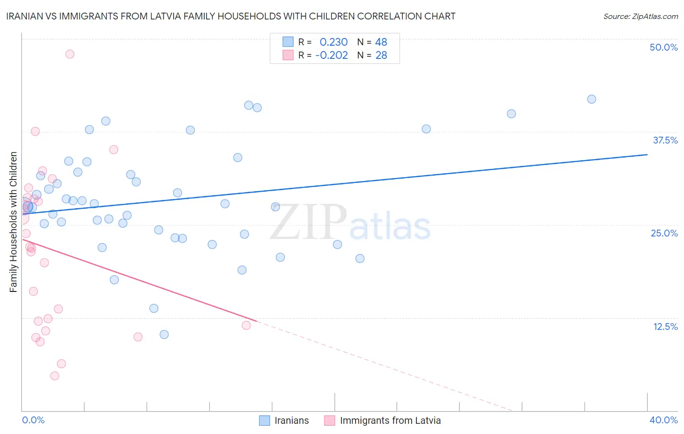 Iranian vs Immigrants from Latvia Family Households with Children