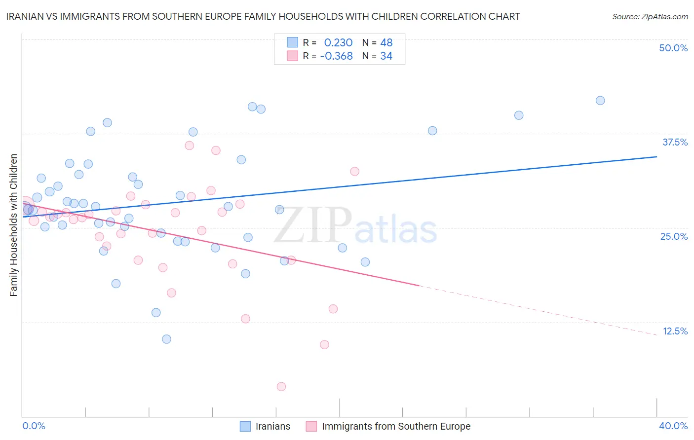 Iranian vs Immigrants from Southern Europe Family Households with Children