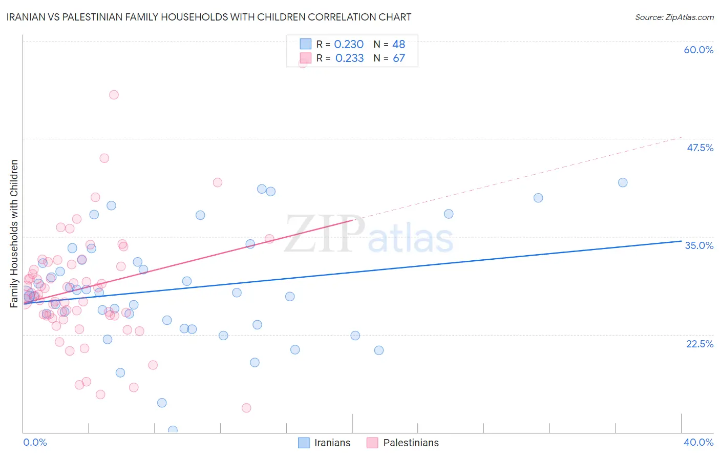 Iranian vs Palestinian Family Households with Children