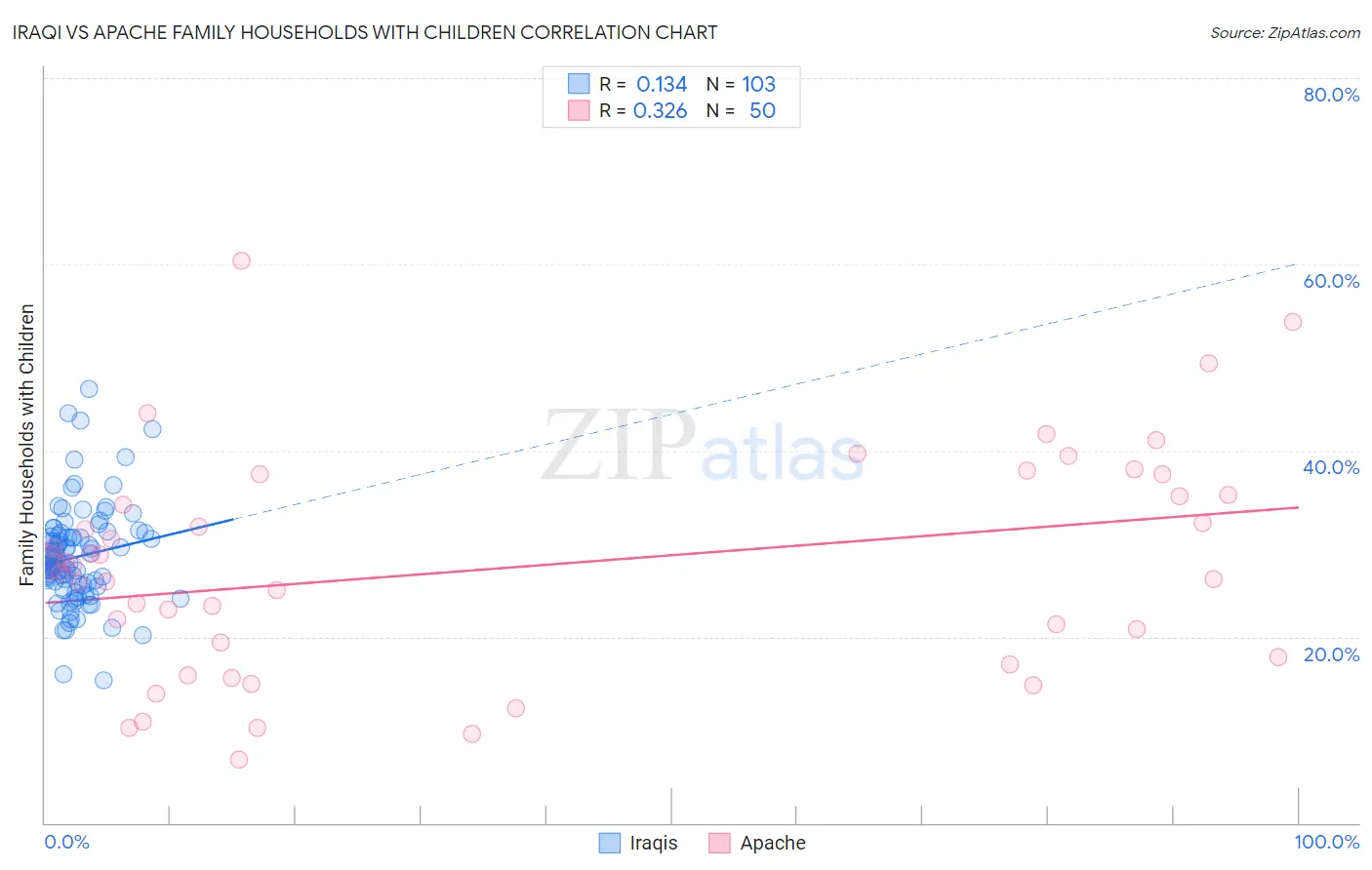 Iraqi vs Apache Family Households with Children