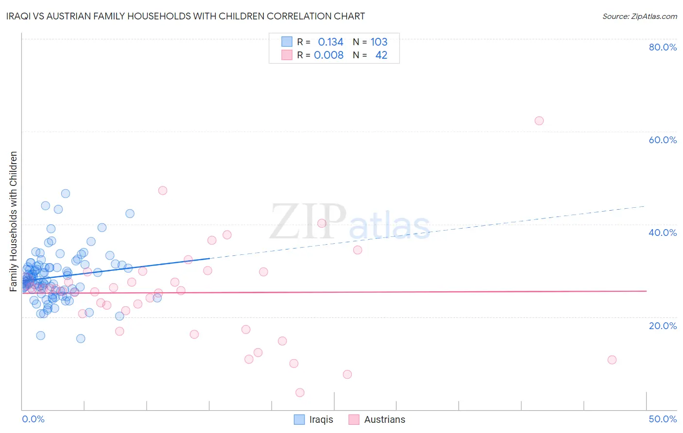 Iraqi vs Austrian Family Households with Children