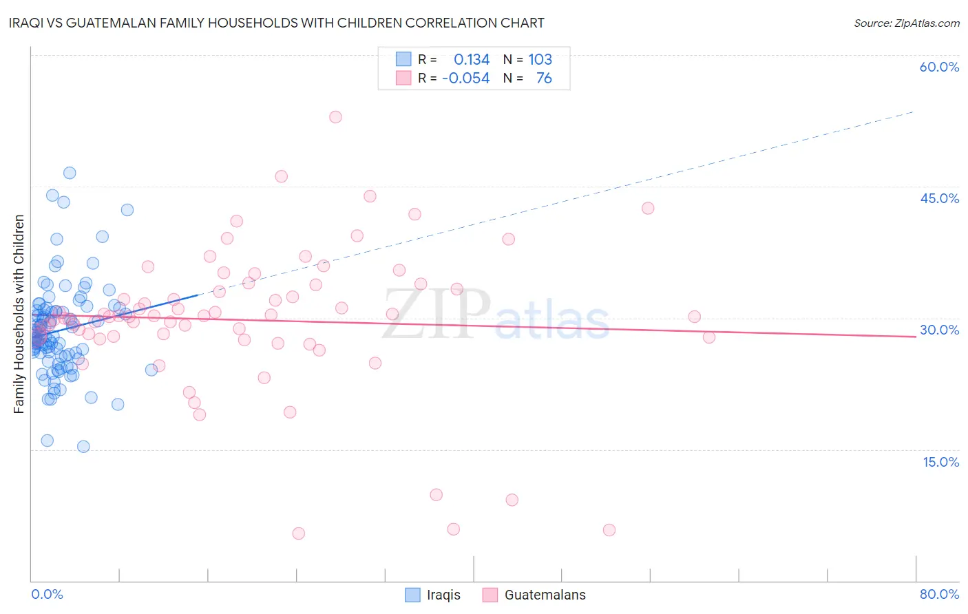 Iraqi vs Guatemalan Family Households with Children