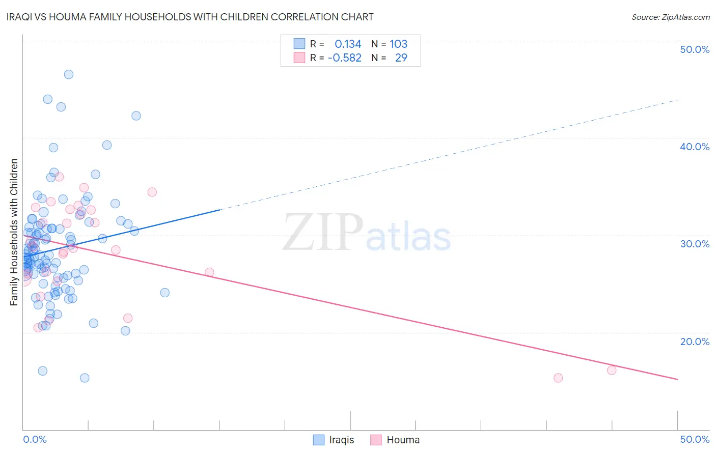 Iraqi vs Houma Family Households with Children