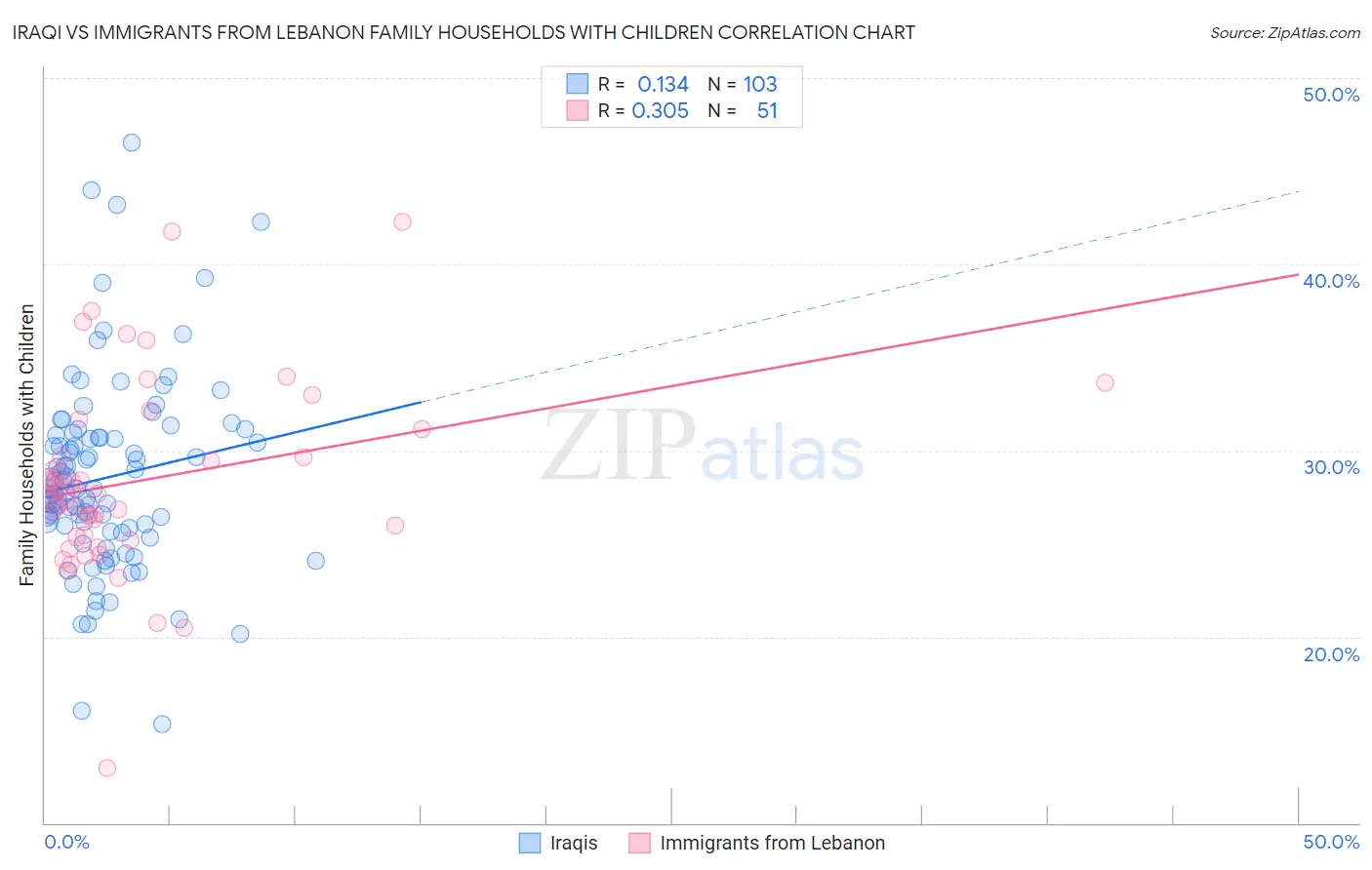 Iraqi vs Immigrants from Lebanon Family Households with Children