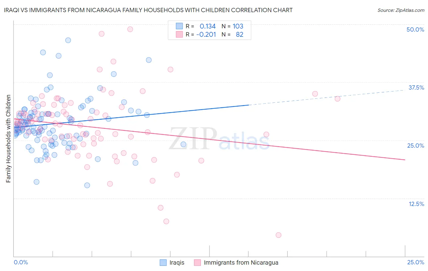 Iraqi vs Immigrants from Nicaragua Family Households with Children