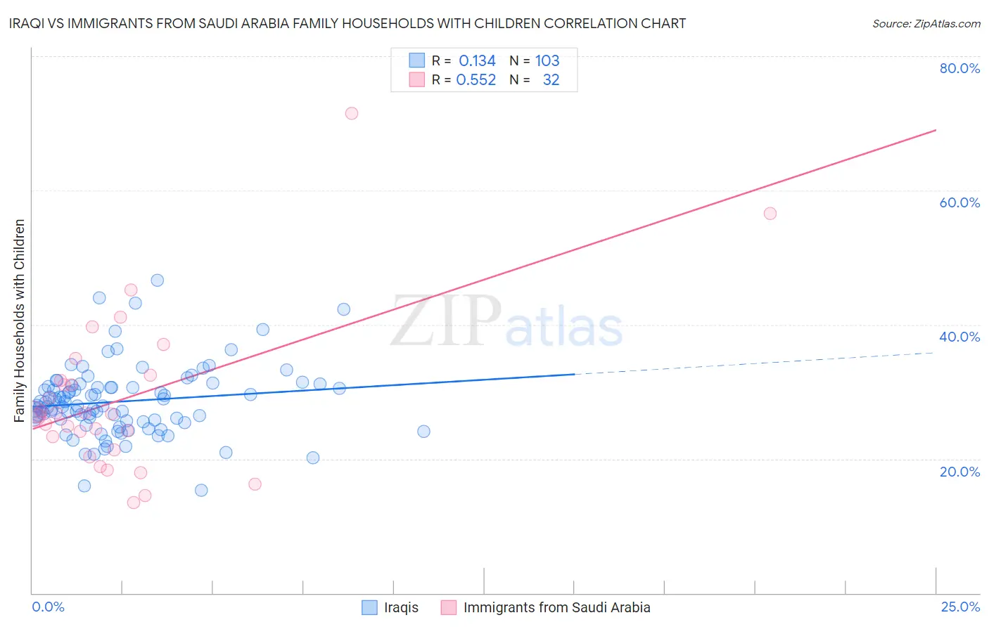 Iraqi vs Immigrants from Saudi Arabia Family Households with Children