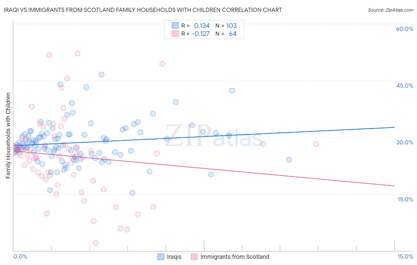 Iraqi vs Immigrants from Scotland Family Households with Children