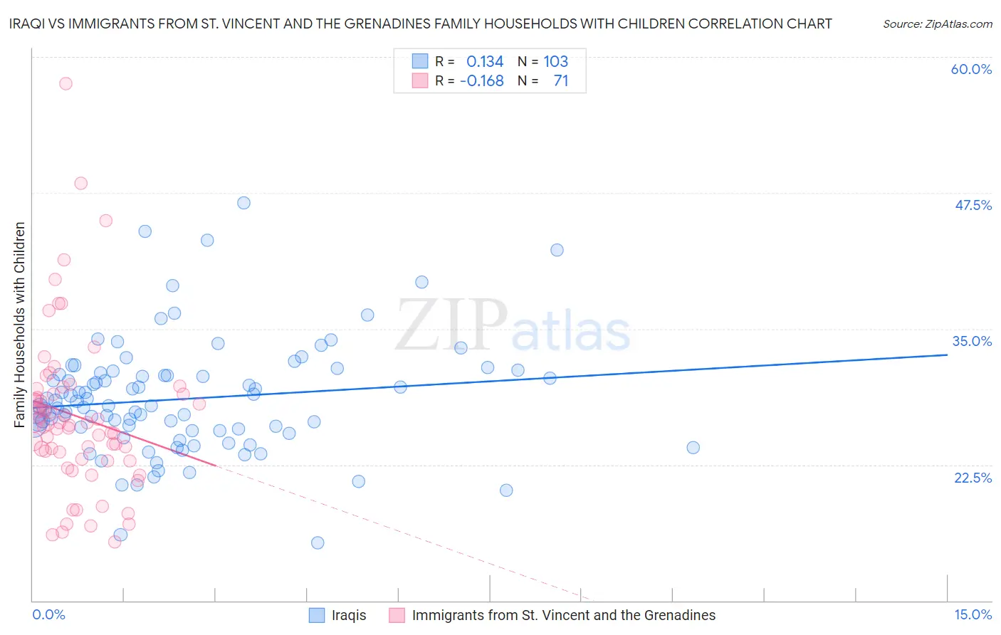 Iraqi vs Immigrants from St. Vincent and the Grenadines Family Households with Children