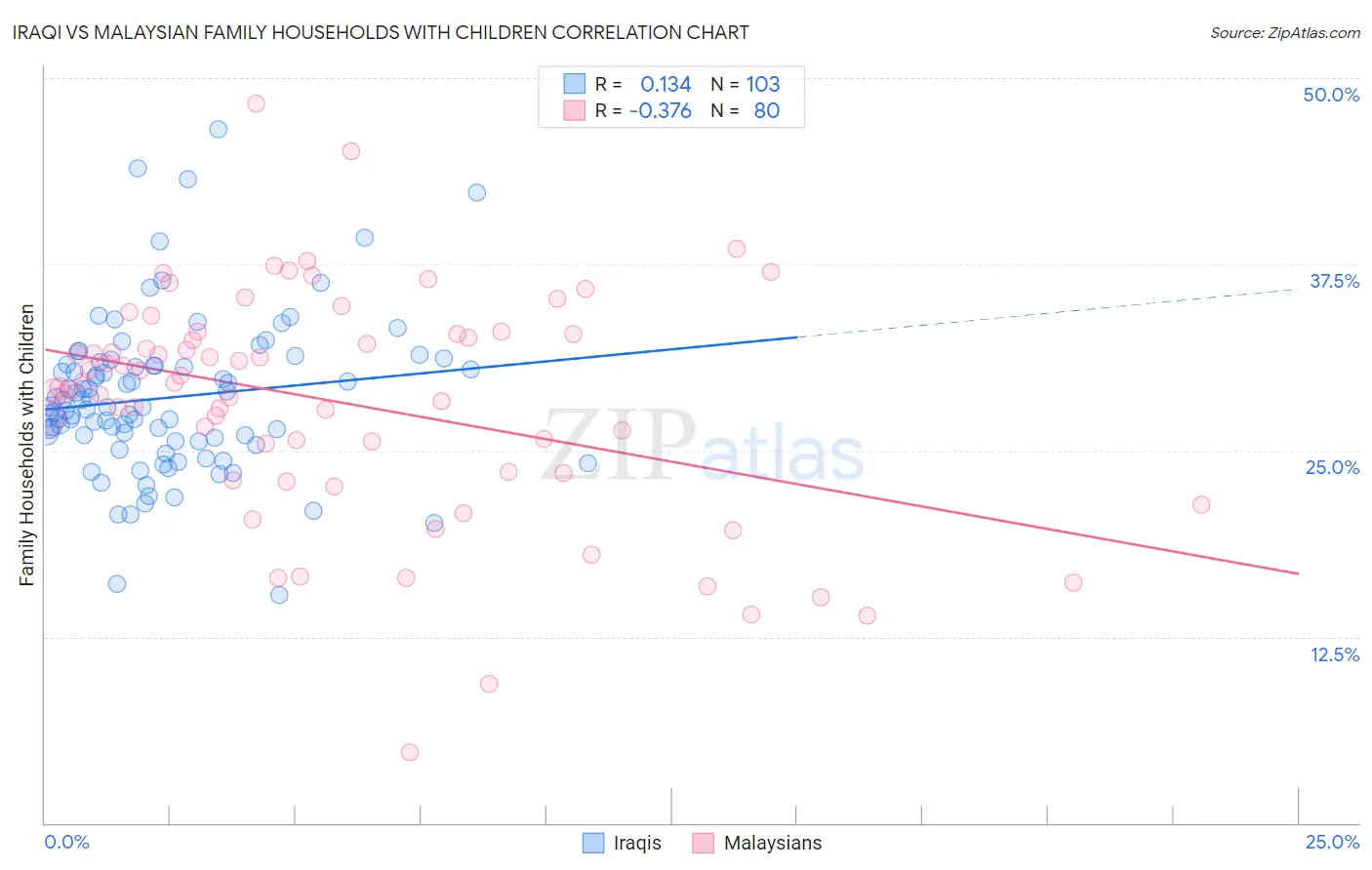 Iraqi vs Malaysian Family Households with Children