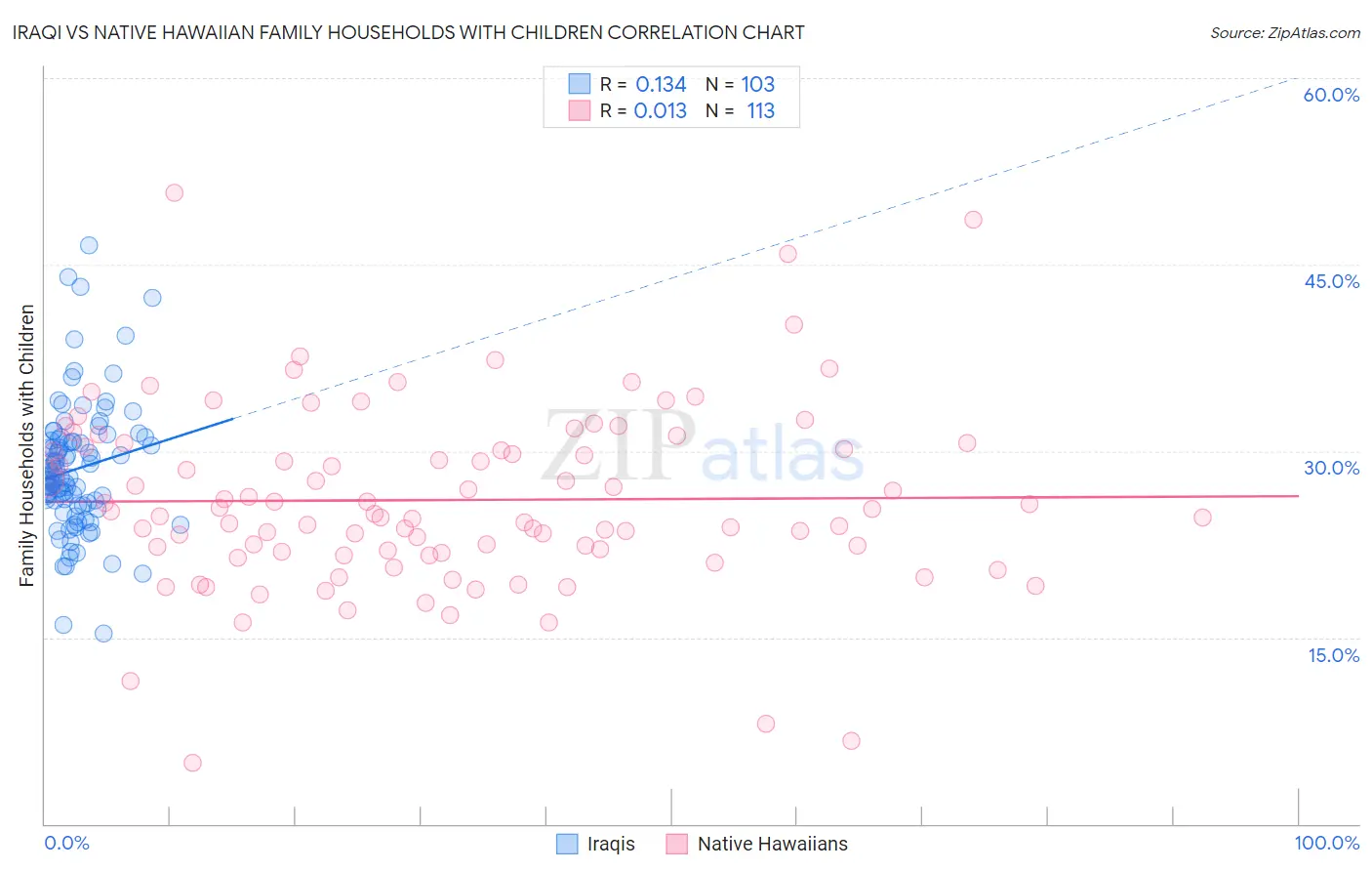 Iraqi vs Native Hawaiian Family Households with Children