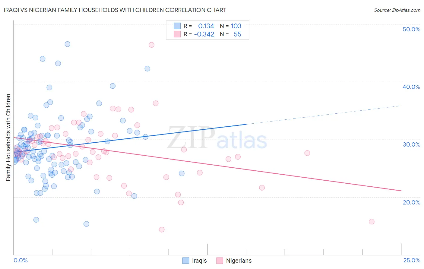 Iraqi vs Nigerian Family Households with Children