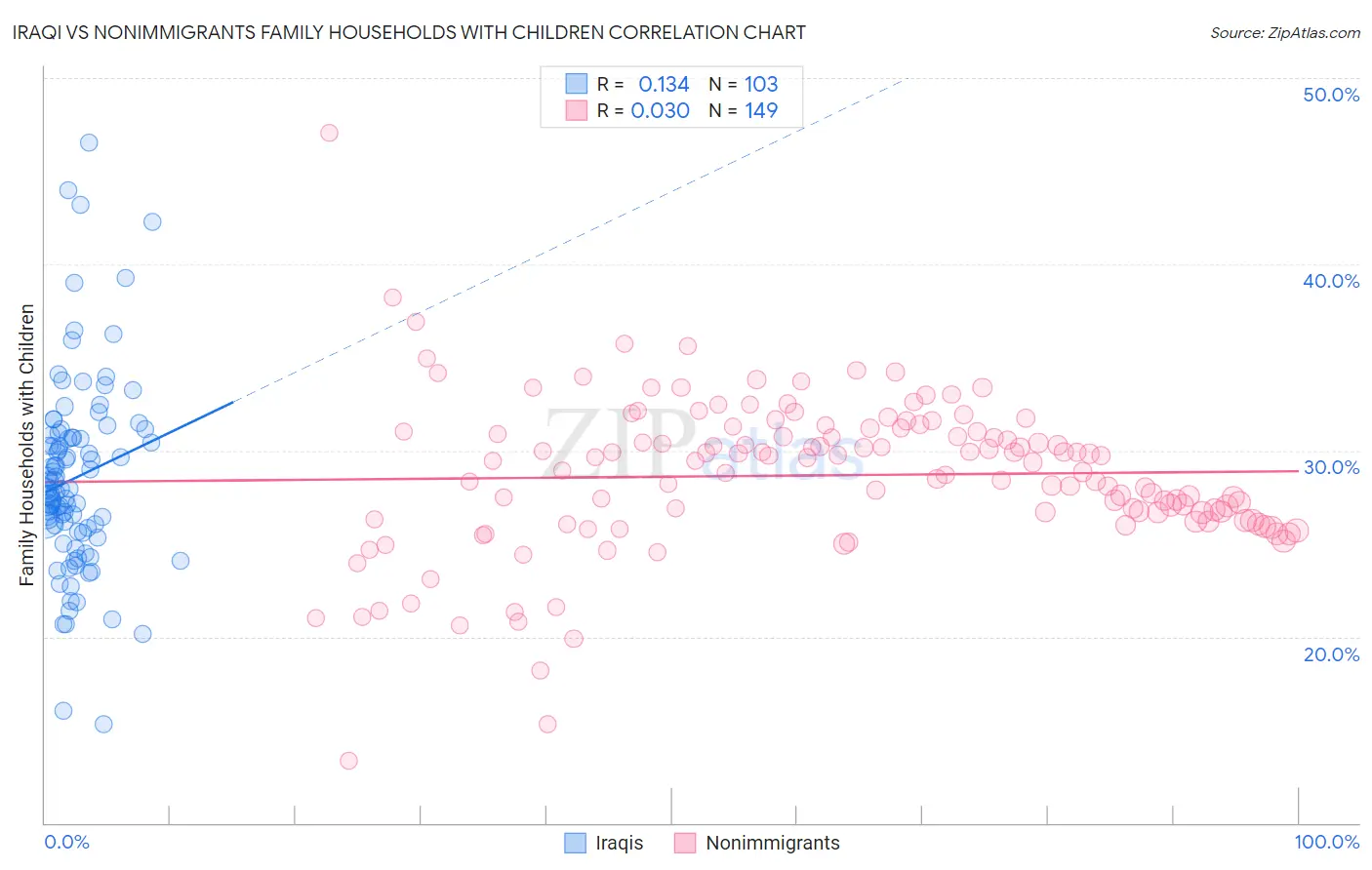 Iraqi vs Nonimmigrants Family Households with Children