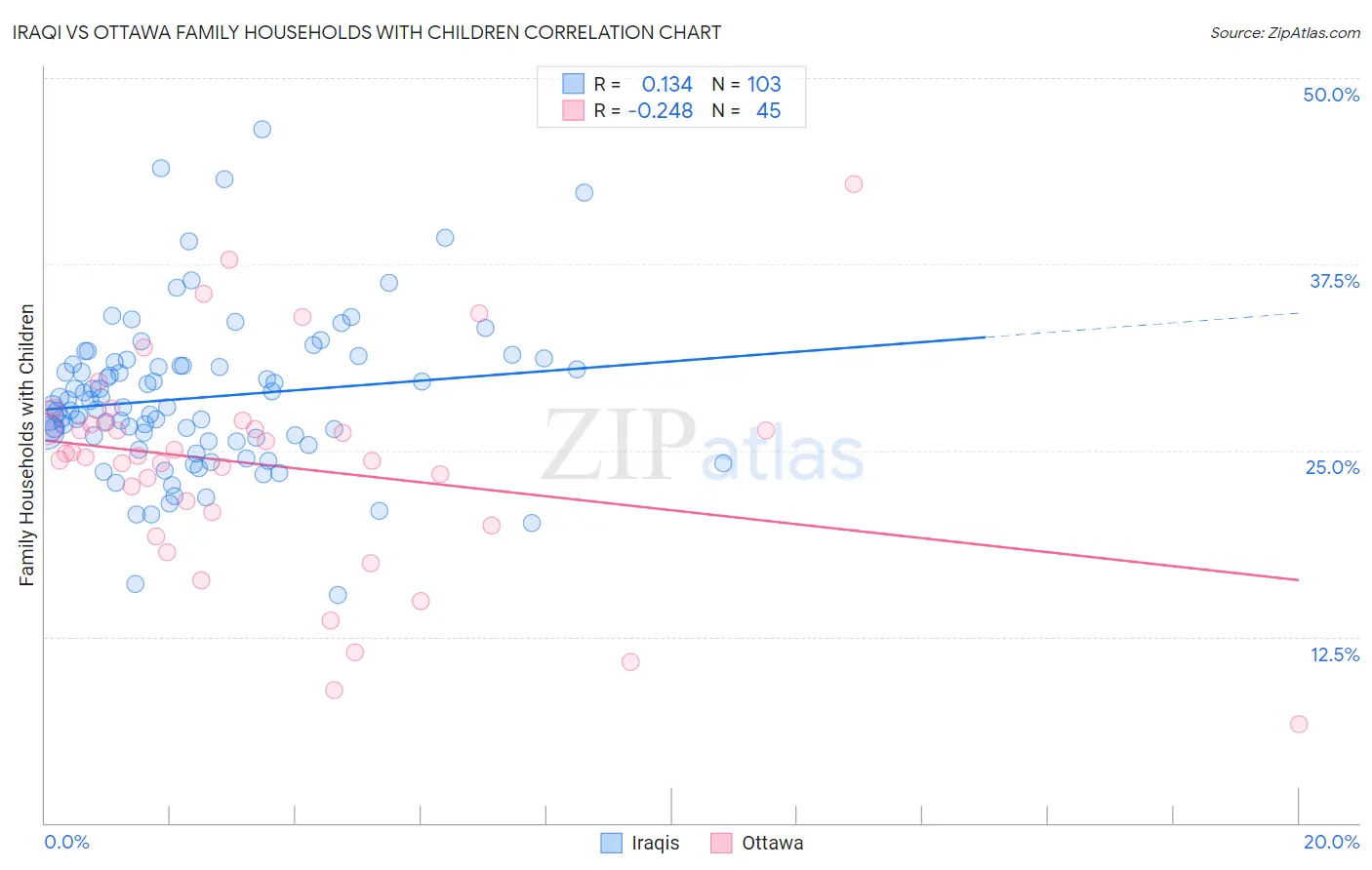Iraqi vs Ottawa Family Households with Children