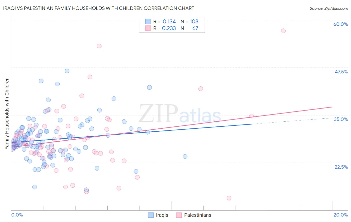 Iraqi vs Palestinian Family Households with Children