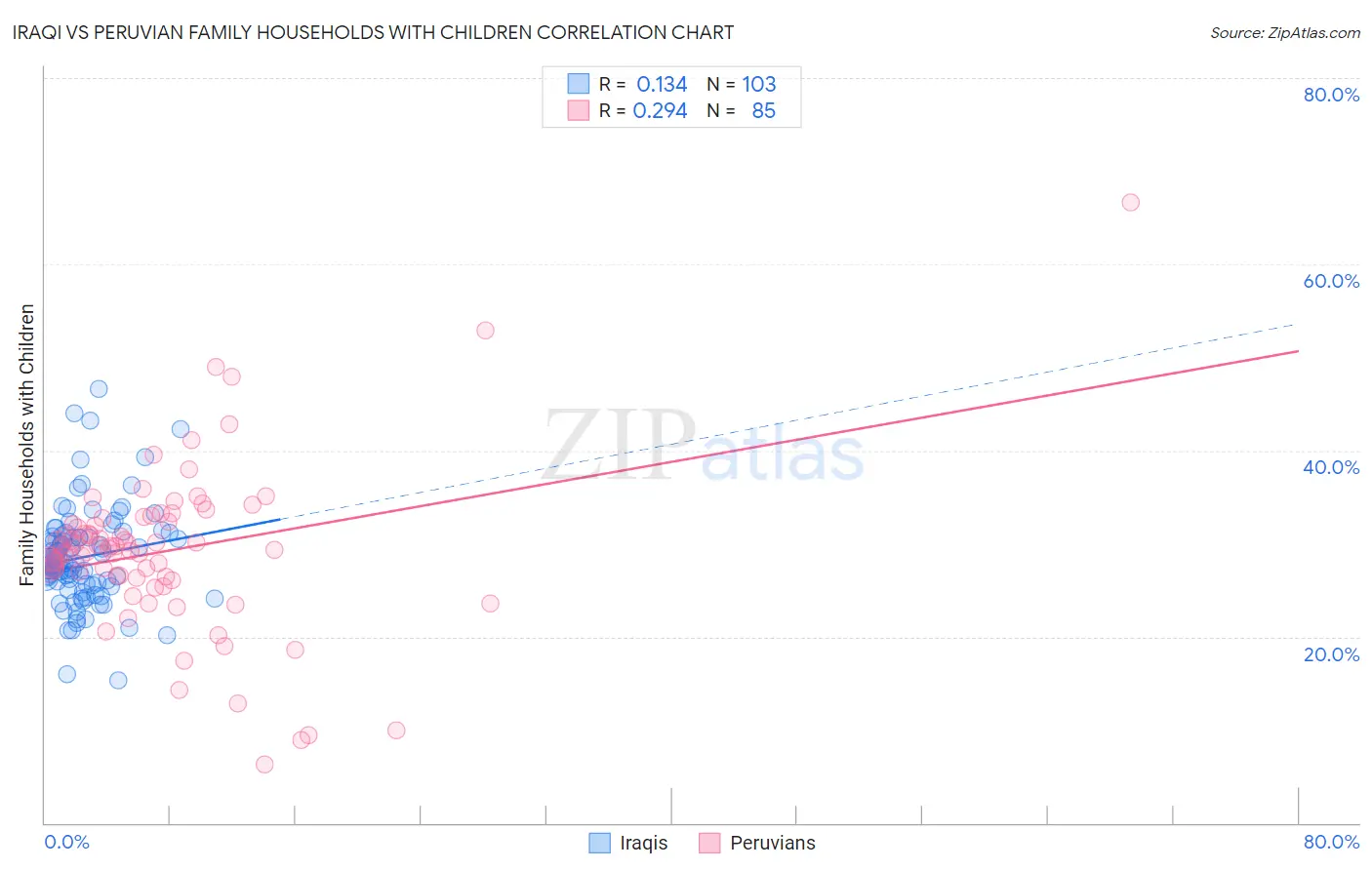 Iraqi vs Peruvian Family Households with Children