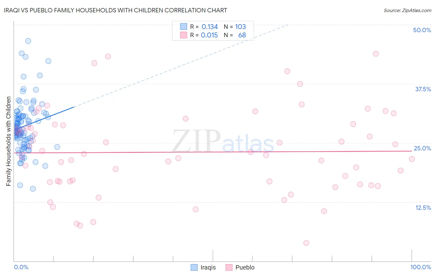 Iraqi vs Pueblo Family Households with Children