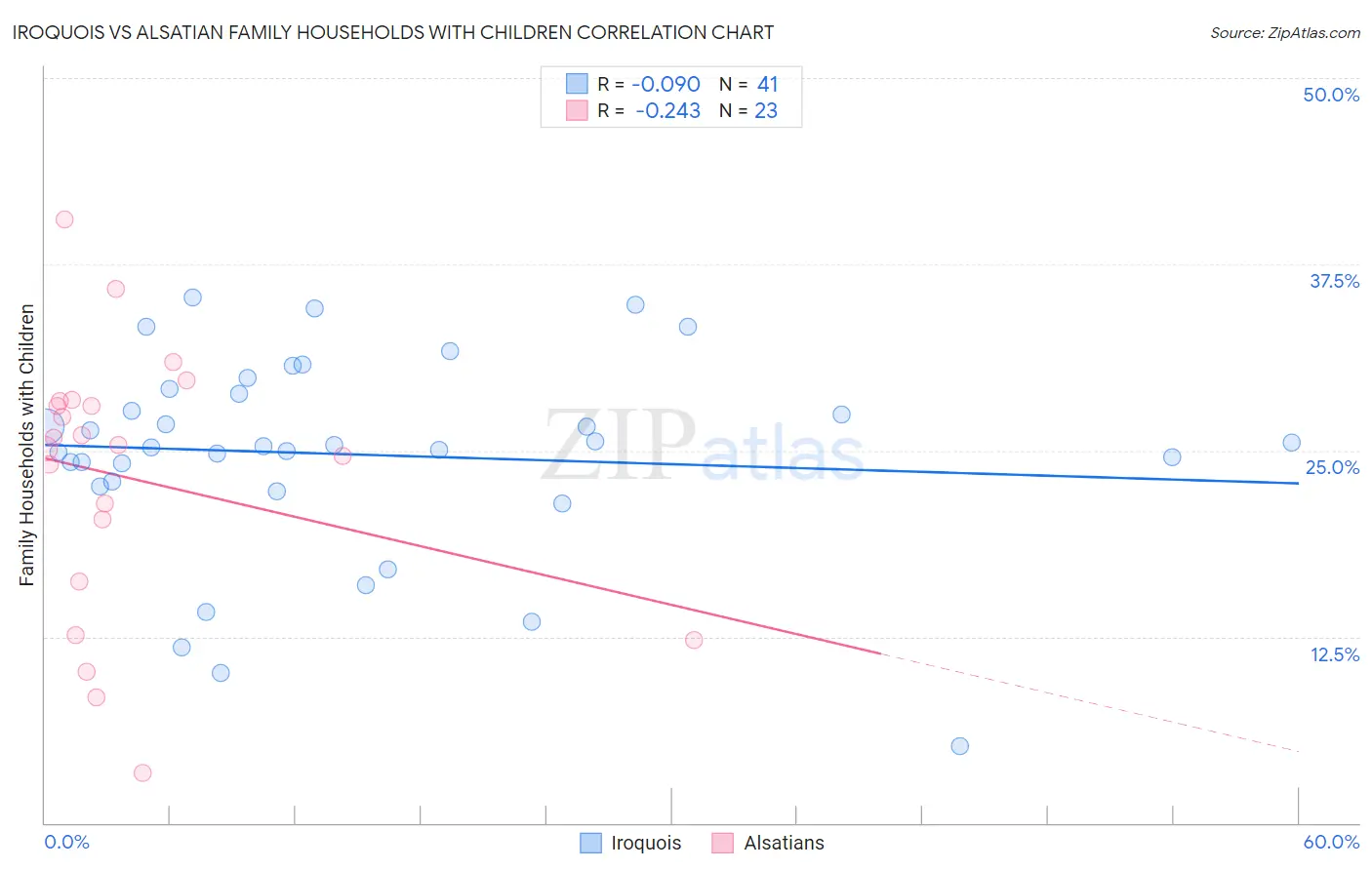 Iroquois vs Alsatian Family Households with Children