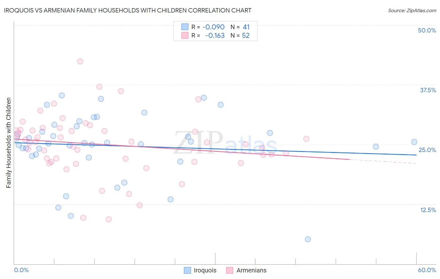 Iroquois vs Armenian Family Households with Children