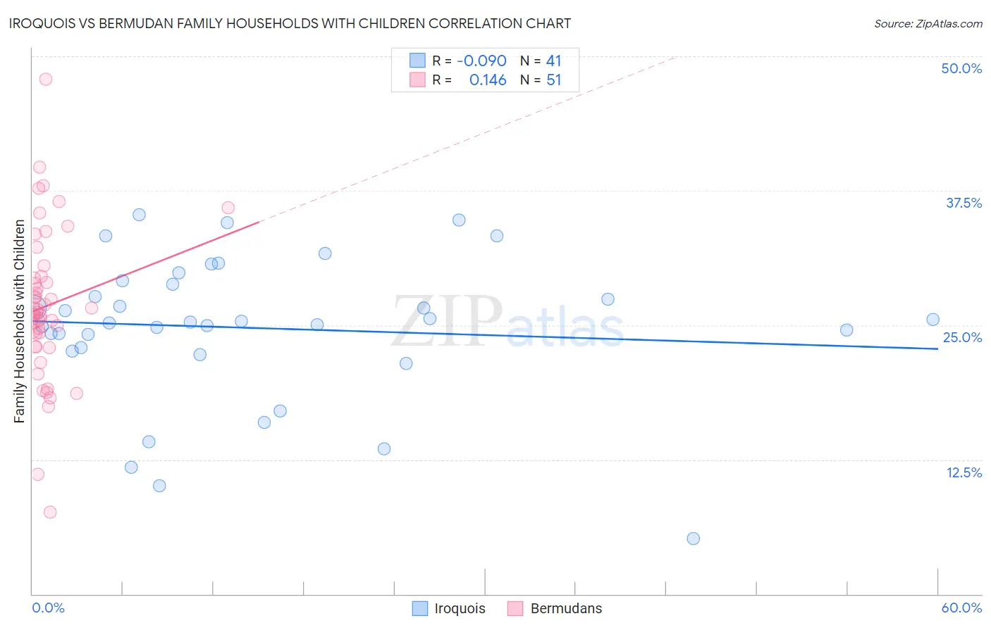 Iroquois vs Bermudan Family Households with Children