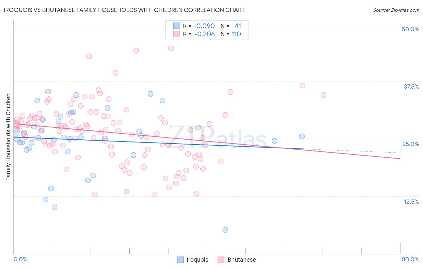 Iroquois vs Bhutanese Family Households with Children