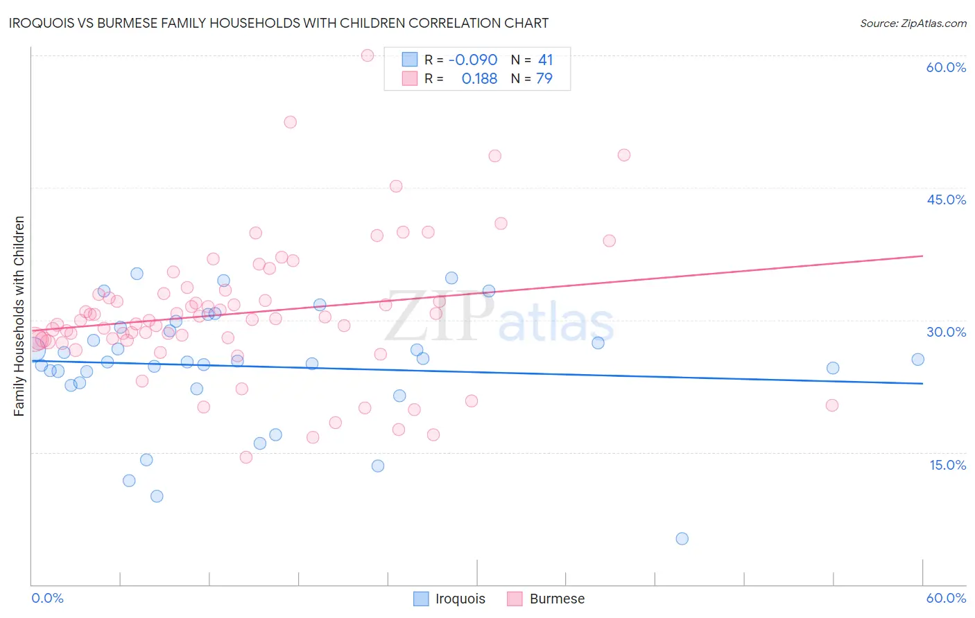 Iroquois vs Burmese Family Households with Children