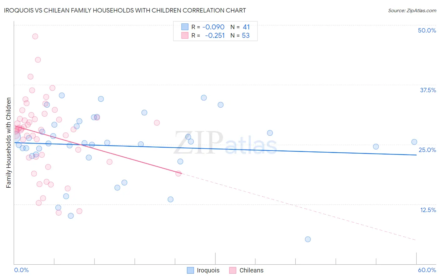 Iroquois vs Chilean Family Households with Children