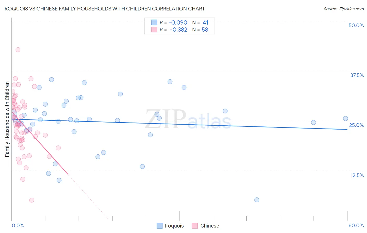 Iroquois vs Chinese Family Households with Children