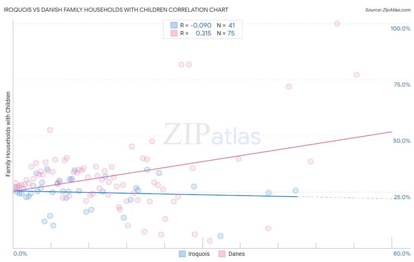 Iroquois vs Danish Family Households with Children