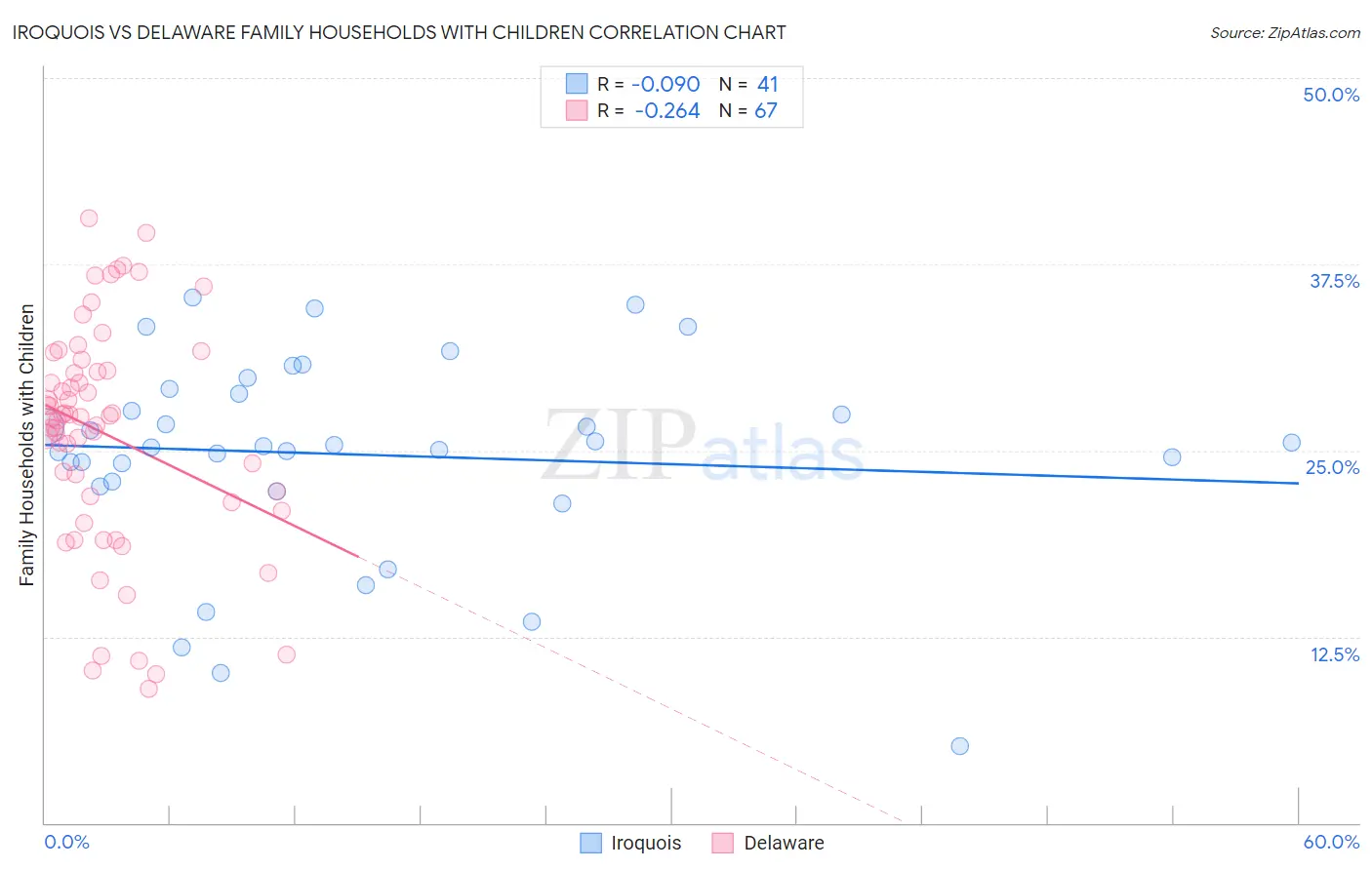 Iroquois vs Delaware Family Households with Children