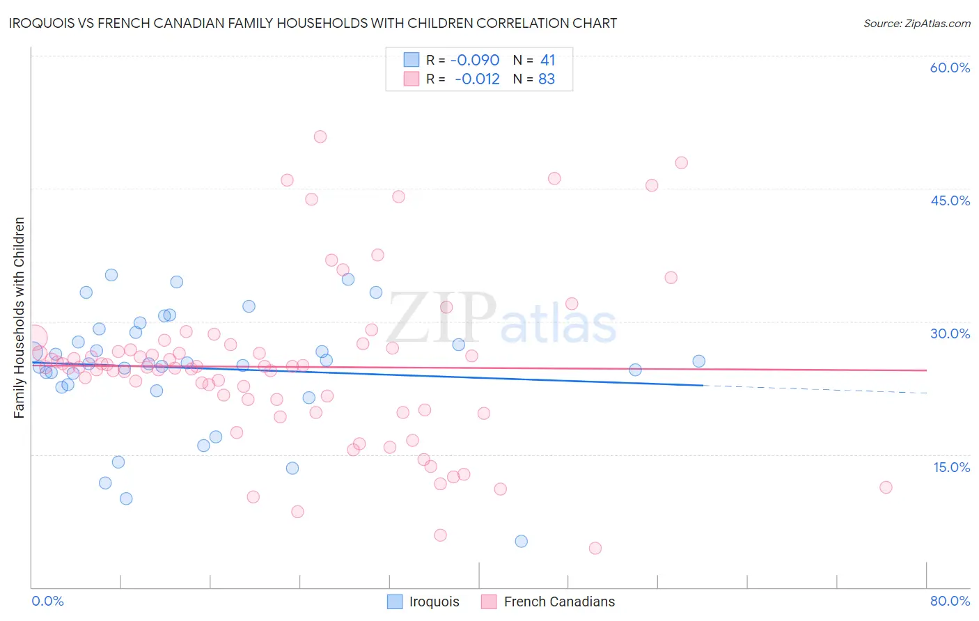 Iroquois vs French Canadian Family Households with Children