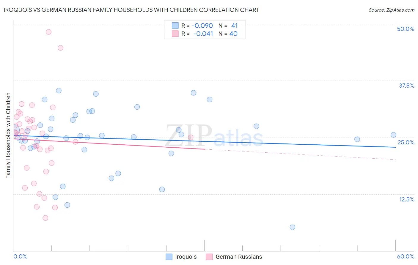 Iroquois vs German Russian Family Households with Children