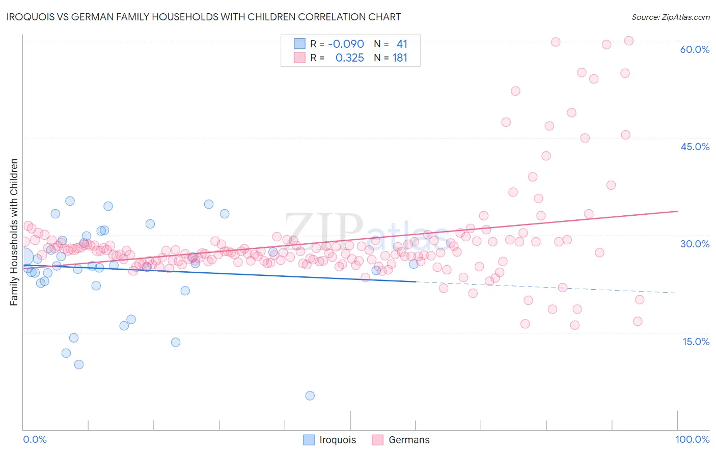 Iroquois vs German Family Households with Children