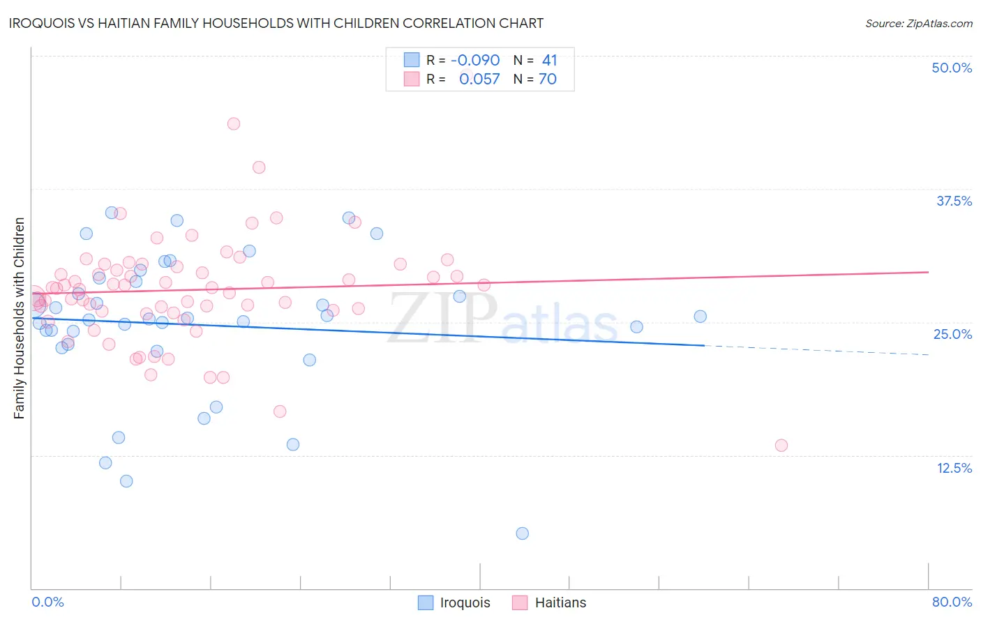 Iroquois vs Haitian Family Households with Children