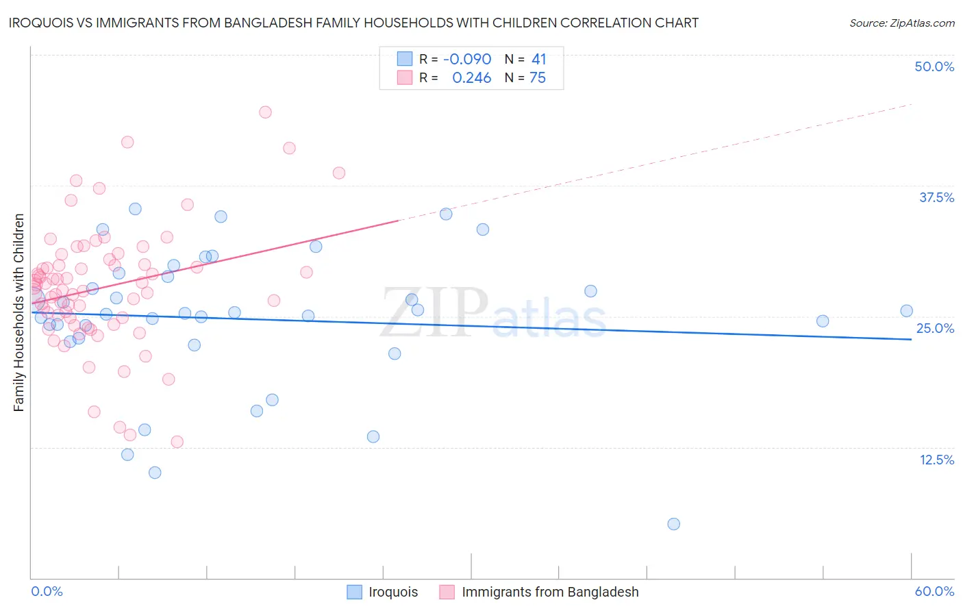 Iroquois vs Immigrants from Bangladesh Family Households with Children