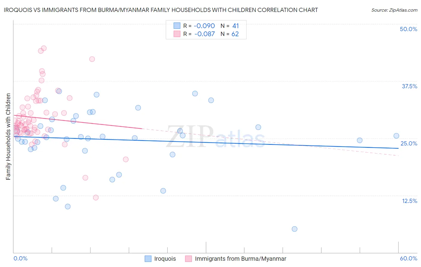 Iroquois vs Immigrants from Burma/Myanmar Family Households with Children