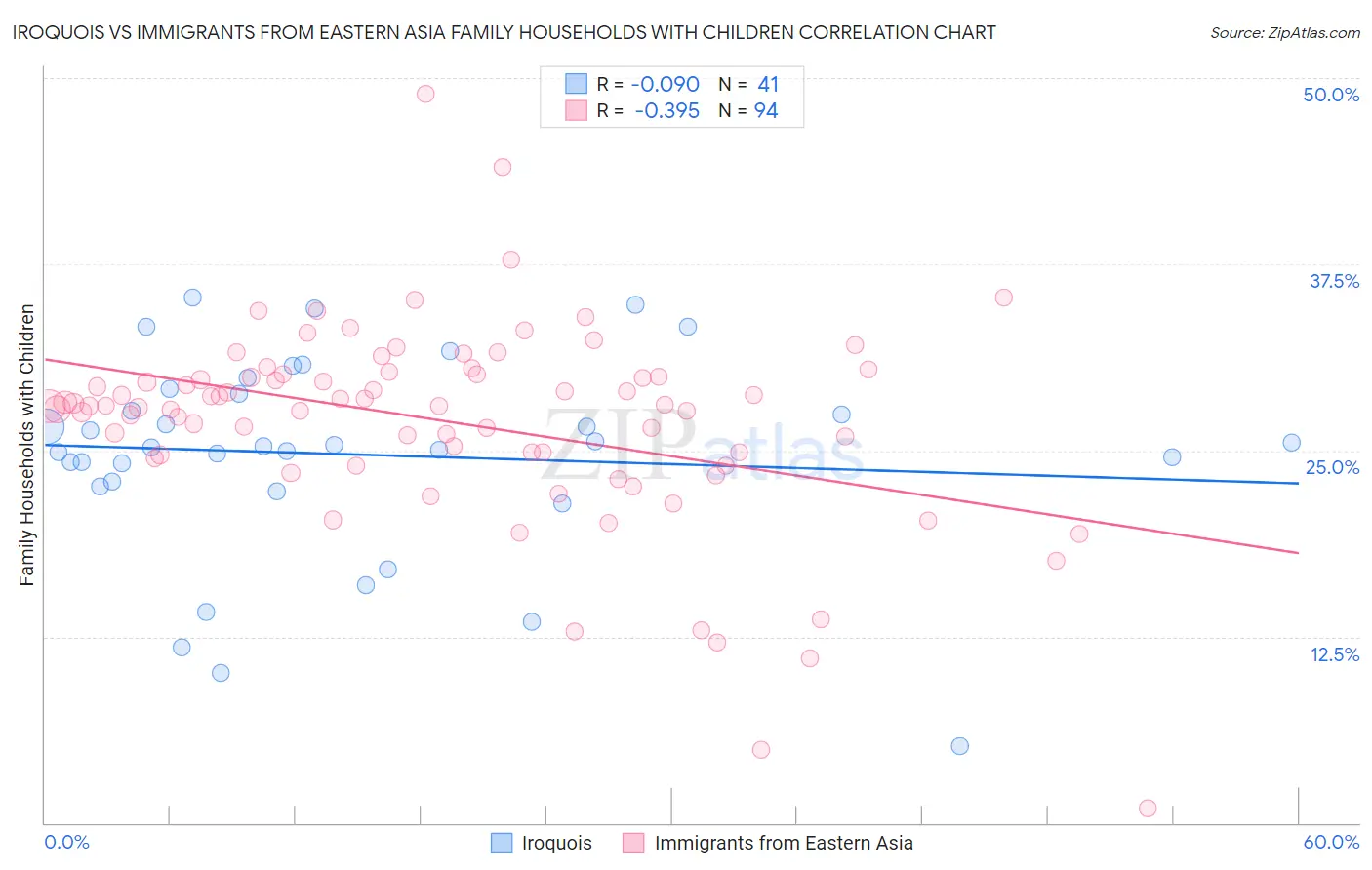 Iroquois vs Immigrants from Eastern Asia Family Households with Children