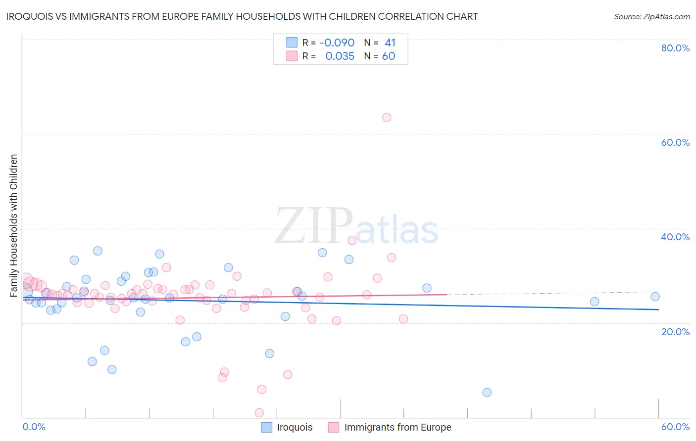 Iroquois vs Immigrants from Europe Family Households with Children