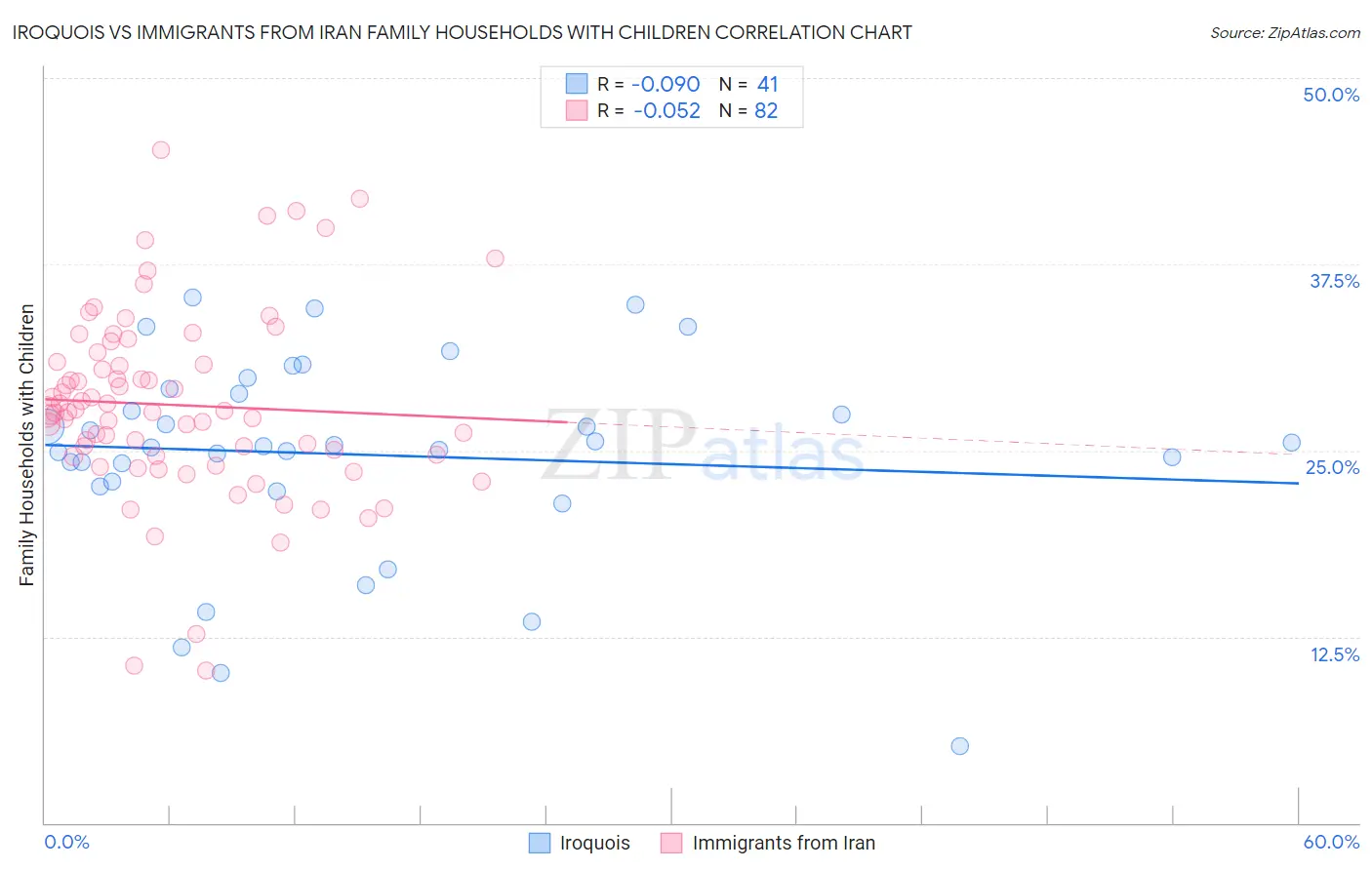 Iroquois vs Immigrants from Iran Family Households with Children